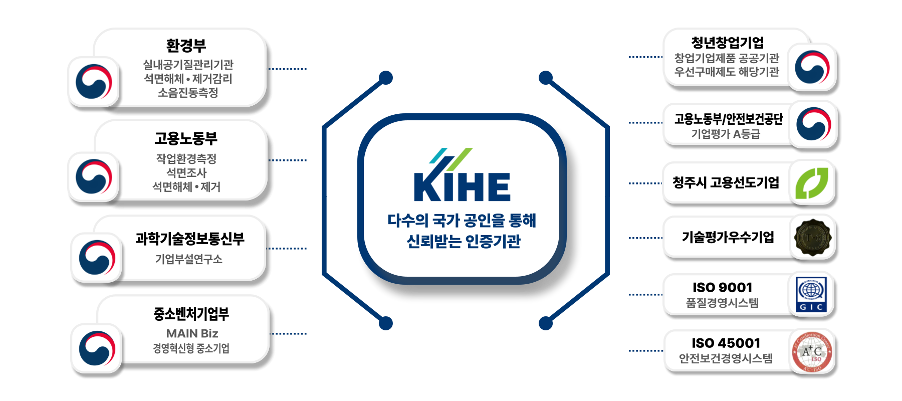 
                        다수의 국가 공인을 통해 신뢰받는 인증기관(
                        [환경부 - 소음진동측정기관, 석면해체감리기관, 실내공기질관리기관],
                        [고용노동부 - 석면조사기관, 작업환경측정기관, 석면해체제거기관],
                        [과학기술정보통신부 - 기업부설연구소 인정기관],
                        [중소벤처기업부 - MAIN Biz, 경영혁신형 중소기업 인증기관],
                        [청년창업기업 - 창업기업제품 공공기관, 우선구매제도 해당기관], 
                        [고용노동부/안전보건공단 - 기업평가 A등급], 
                        [청주시 고용선도기업], 
                        [기술평가우수기업], 
                        [ISO 9001 - 품질경영시스템], [ISO 45001 - 안전보건경영시스템]
                        )